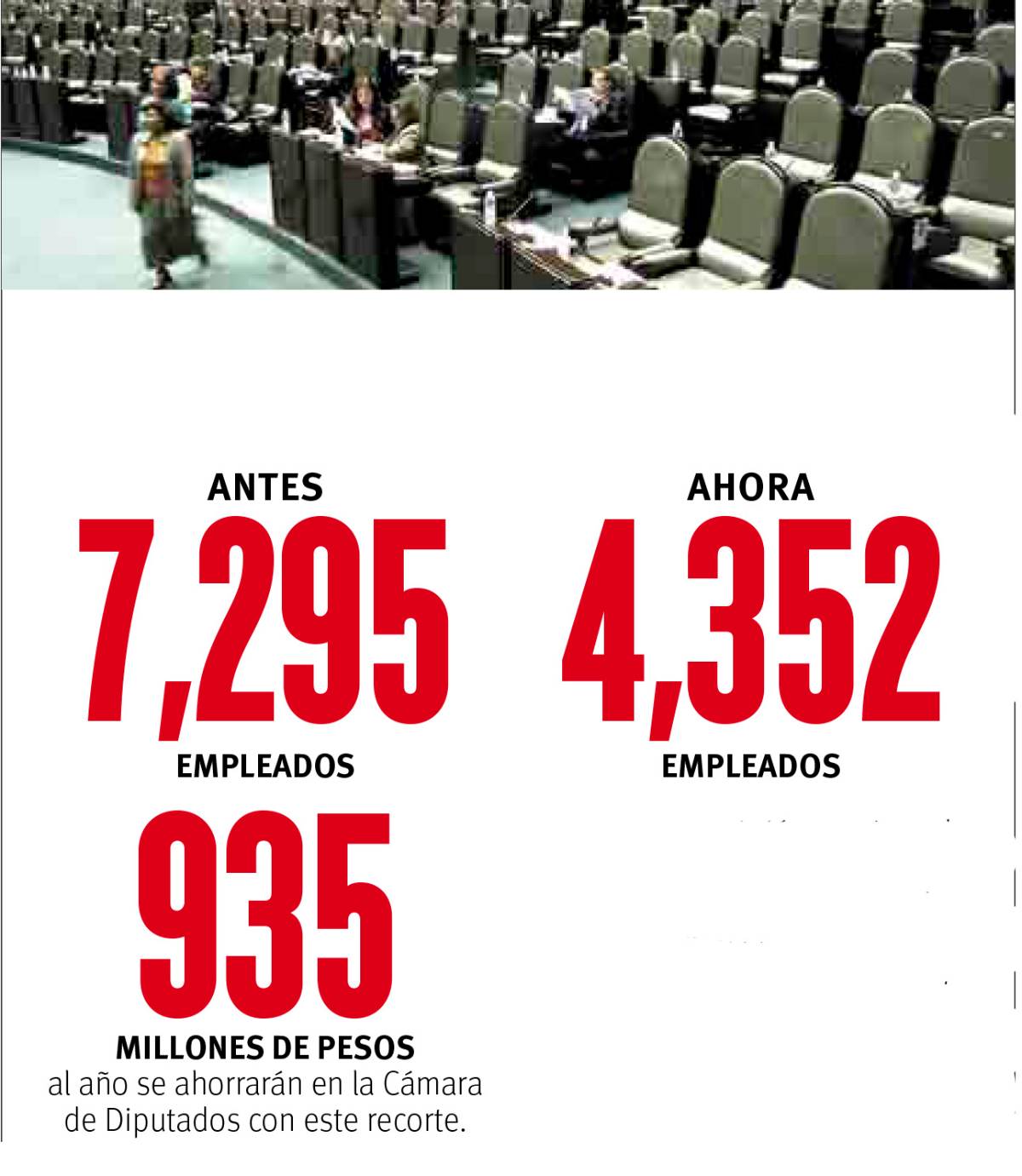 $!Despiden a 3 mil ‘aviadores’ en Congreso federal; cortan 40% de plazas en San Lázaro