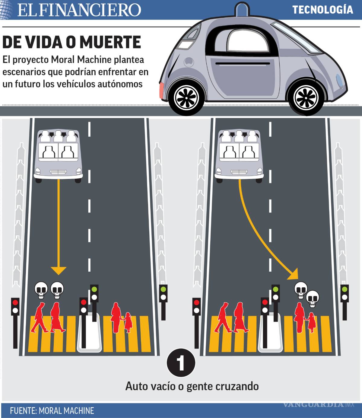 $!Autos autónomos: Entre matarte o matar un peatón