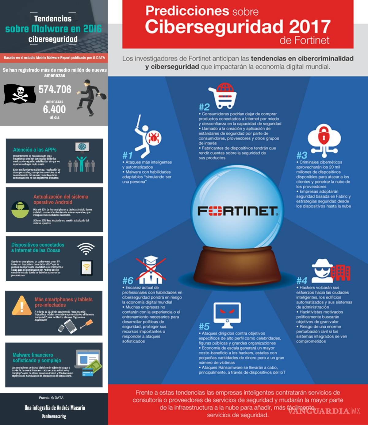 $!Tan sólo el 46 % de incidentes de ciberseguridad se debe a los malware