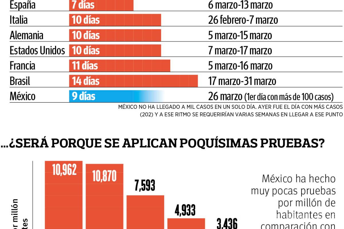 $!Coronavirus: 'Los números de México son atípicos', asegura especialista