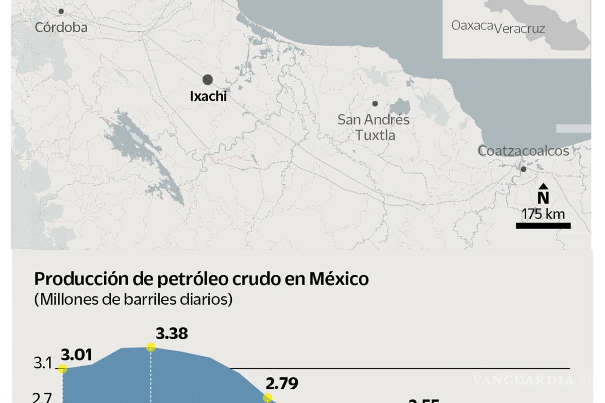 Exigen que Pemex explote nuevo pozo