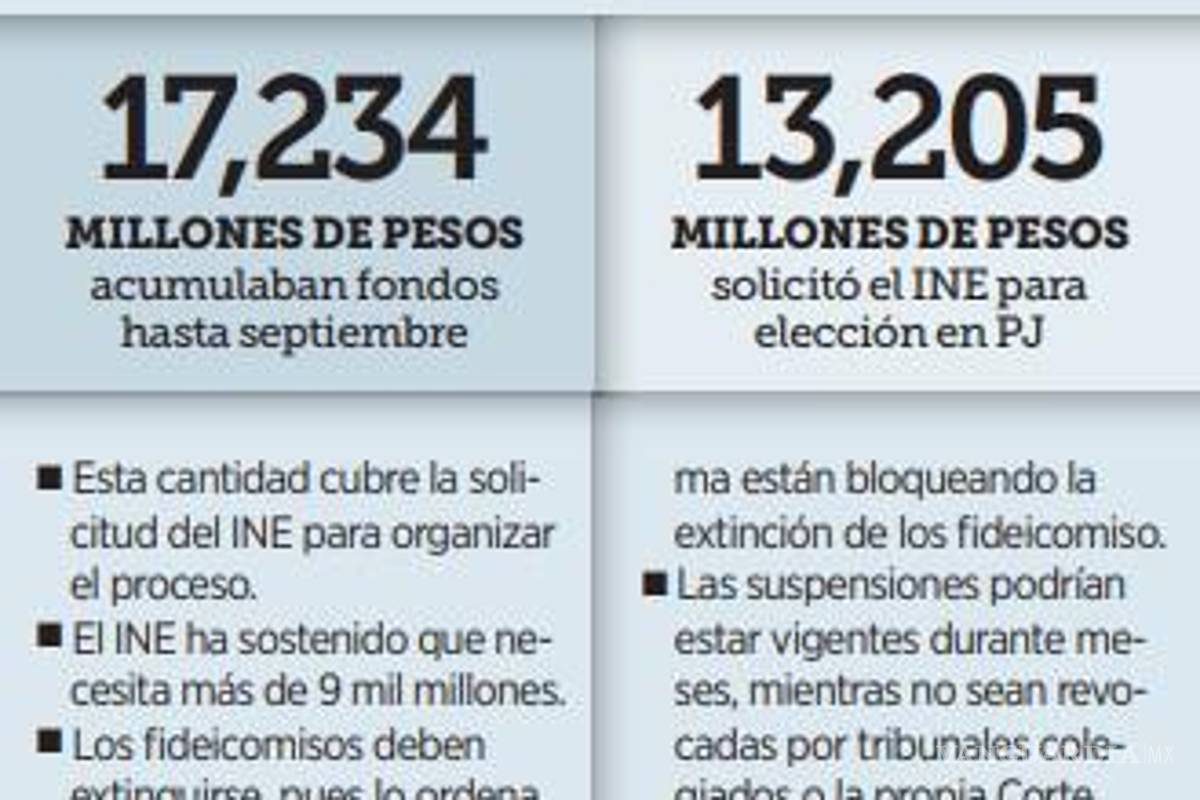 $!Bloquean amparos fideicomisos del Poder Judicial