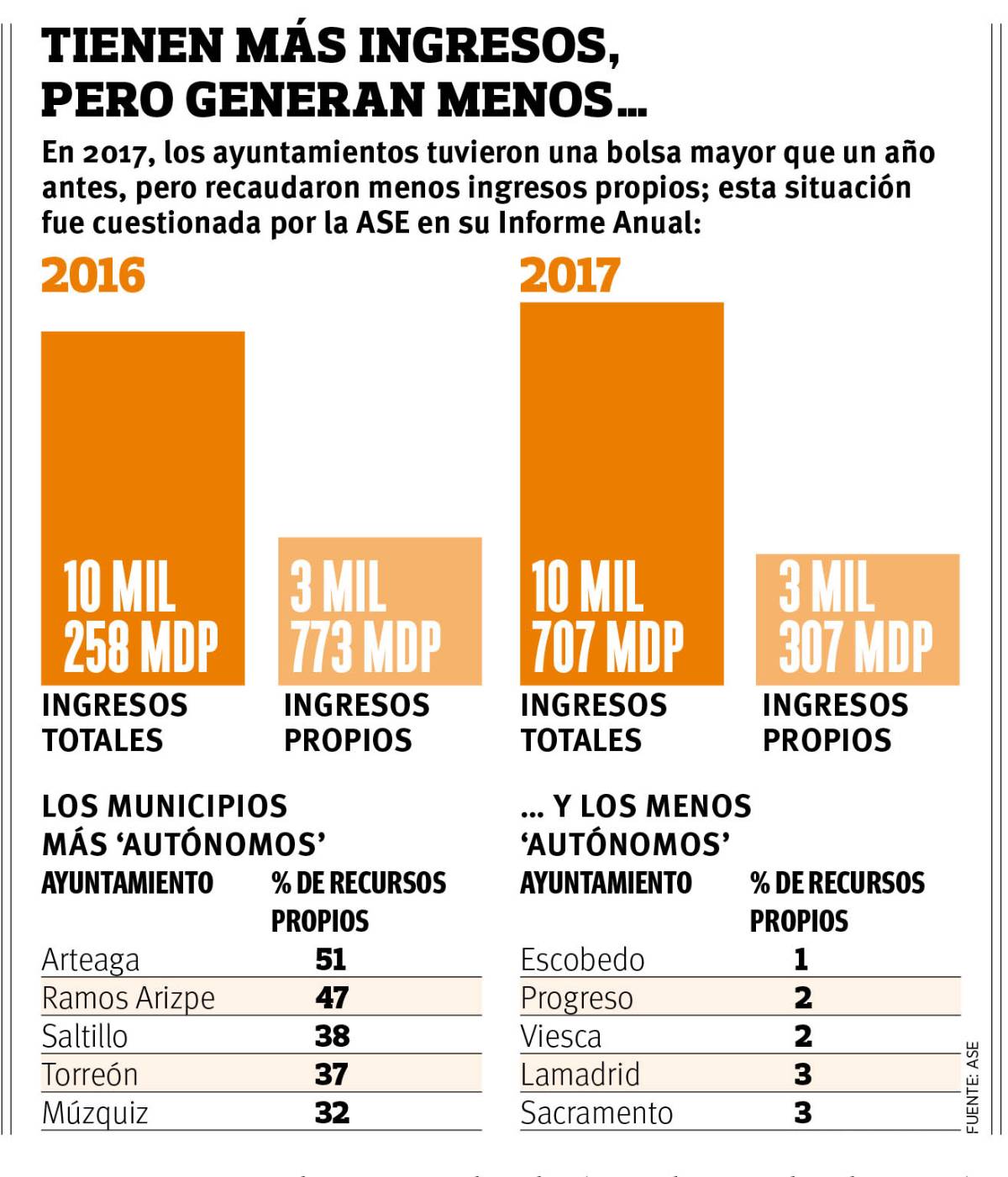 $!En Coahuila crece dependencia de municipios a recursos federales; hay baja autonomía financiera: ASE