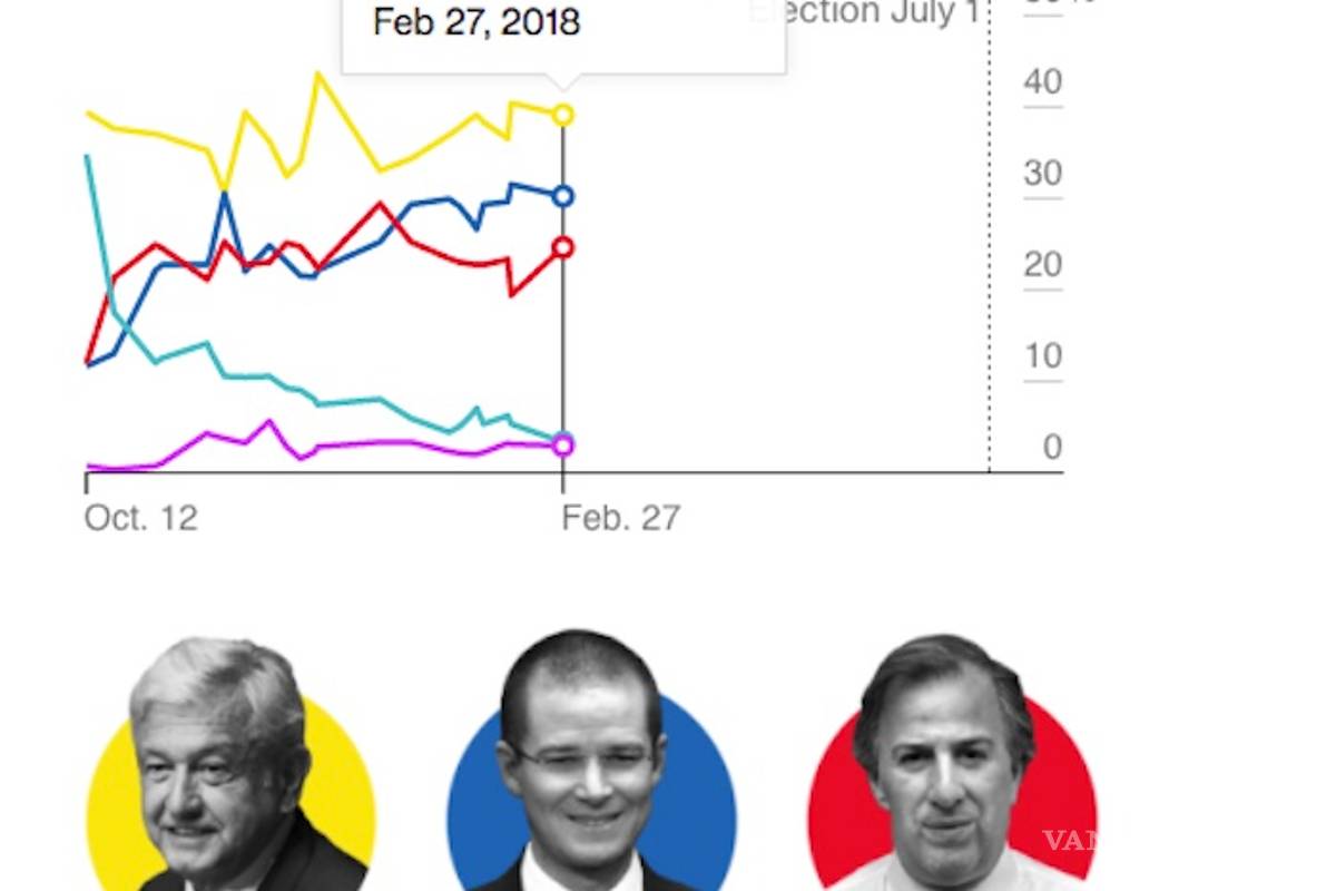 $!Anaya cae, AMLO sólido y muy arriba, Meade con resultados mixtos: encuestas de Bloomberg y Parametría