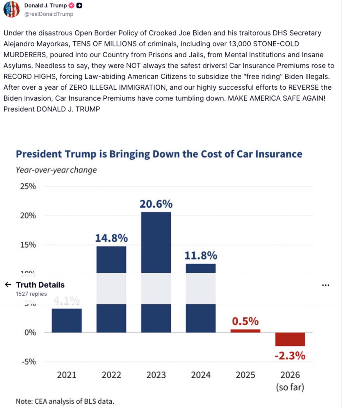 $!Trump compartió un gráfico el lunes en una publicación en su plataforma Truth Social, la cual muestra el cambio interanual de las primas de 2021 a 2026.