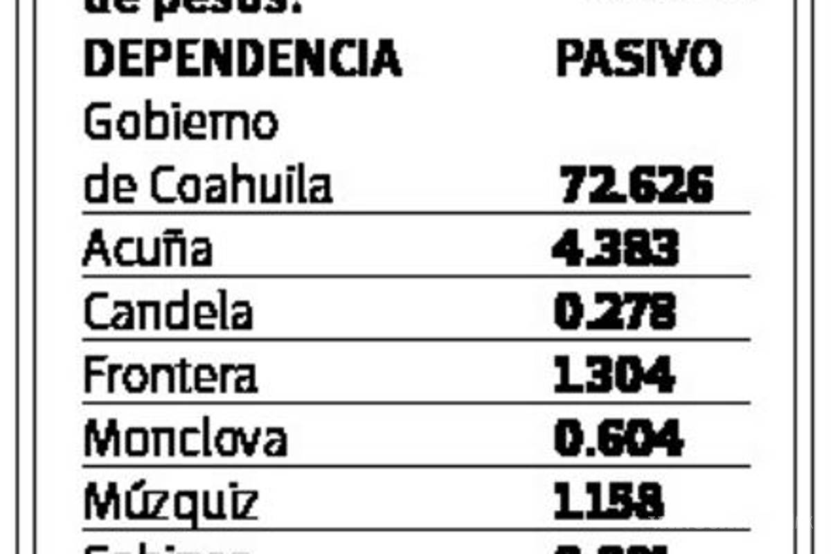 $!Cobraría el ISSSTE ‘a lo chino’ 87.5 mdp a Coahuila y sus Municipios; podría requerir los pagos por adeudos vencidos