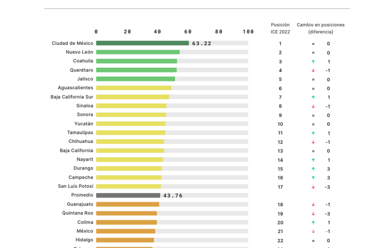Coahuila, 3er estado más competitivo de México: IMCO; supera a Querétaro y Jalisco
