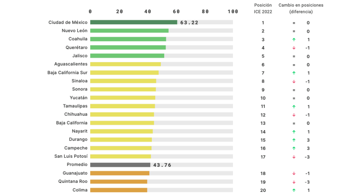 Coahuila, 3er estado más competitivo de México: IMCO; supera a Querétaro y Jalisco