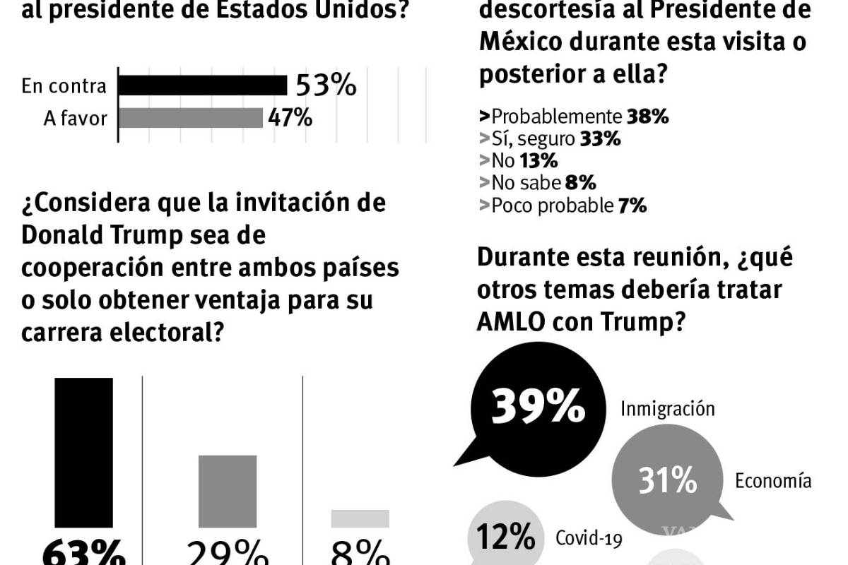 No aprueban saltillenses visita de AMLO a Estados Unidos