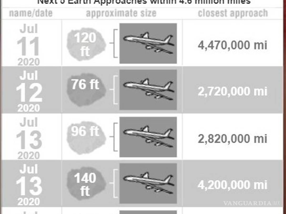 $!Muy del 2020: Cinco asteroides del tamaño de un edificio se dirigen a la tierra esta semana