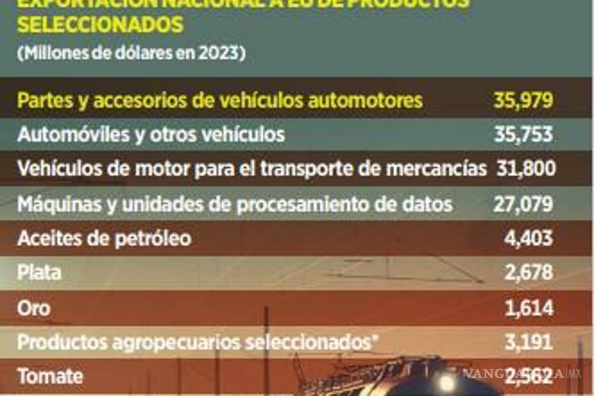 $!Advierten se renegocie T-MEC por tema político