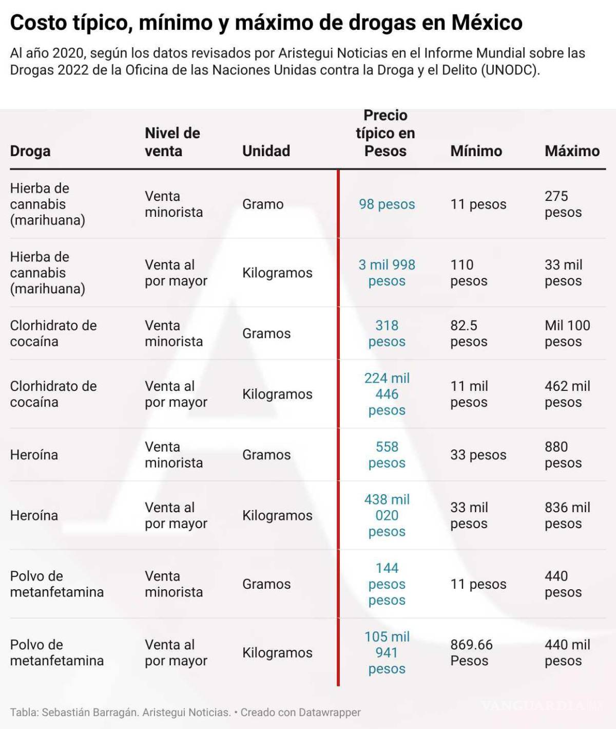 $!De marihuana a cocaína y metanfetamina, esto cuestan las drogas en México, según estudio de la ONU