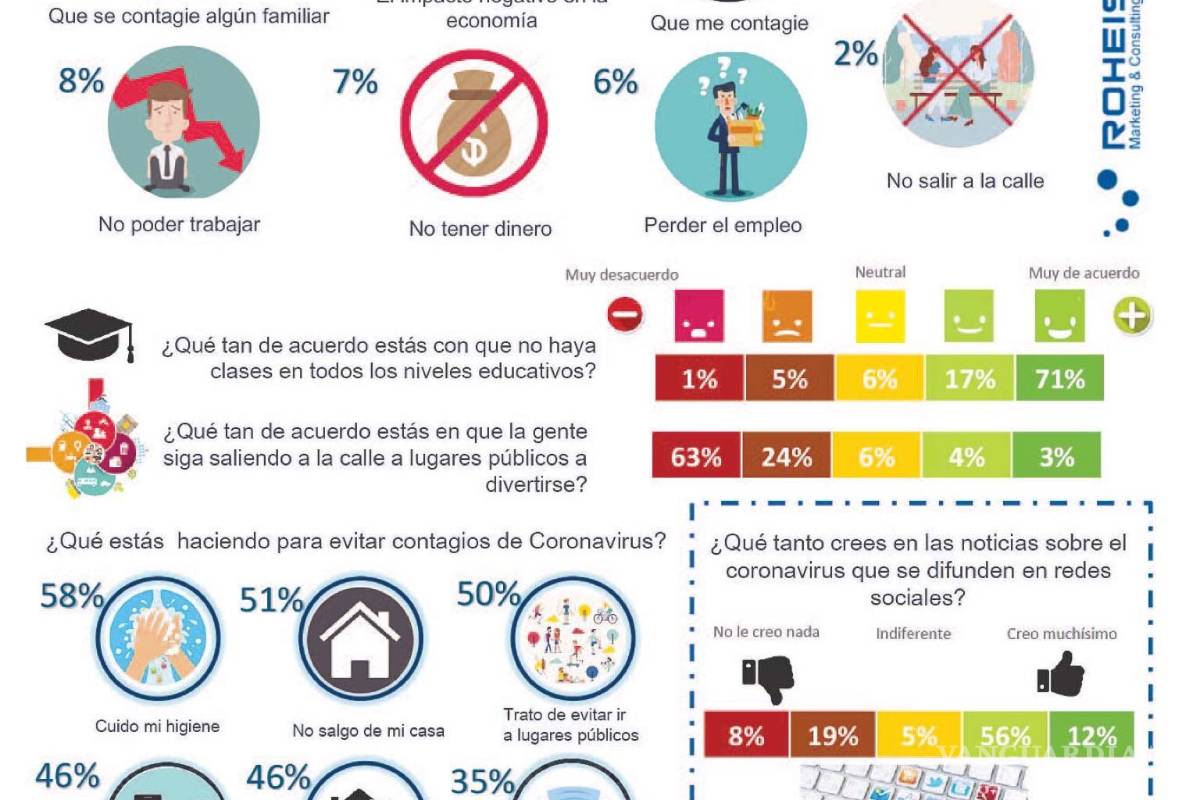 El 51% de las personas acatan cuarentena por coronavirus en Coahuila, Nuevo León y Tamaulipas