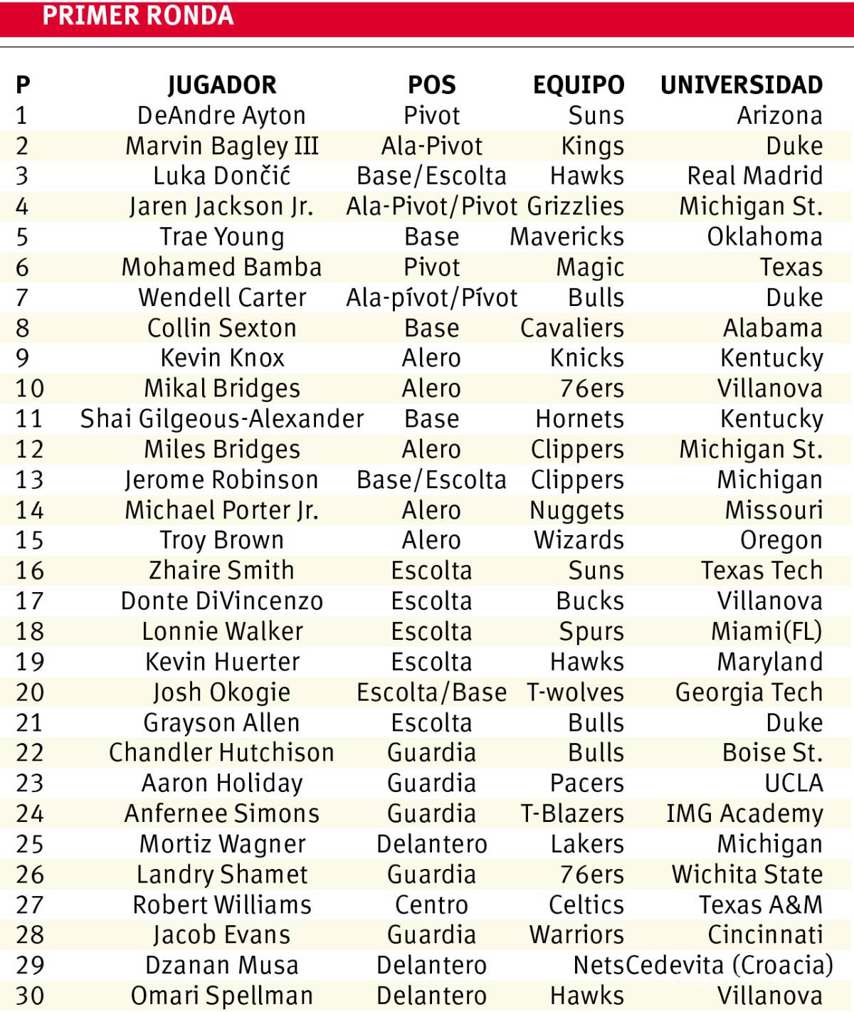 $!Nada de sorpresas en el Draft