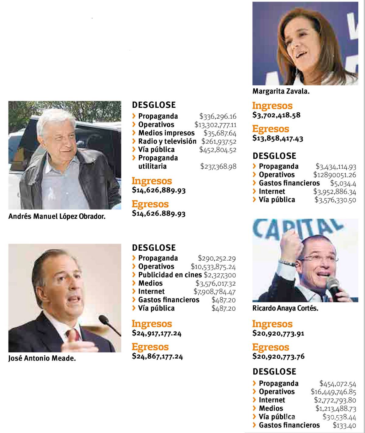 $!Meade, el más gastón; AMLO, el más multado