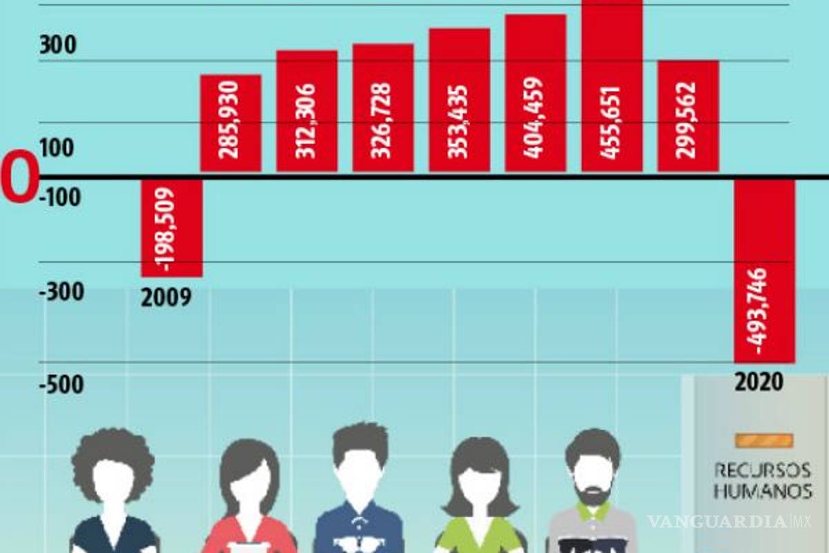 $!Arrasa COVID-19 con empleo: se destruyen más de 555 mil plazas sólo en abril