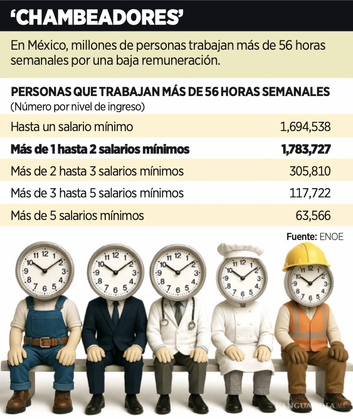 $!Trabajar muchas horas no garantiza al trabajador tener una mejor remuneración.