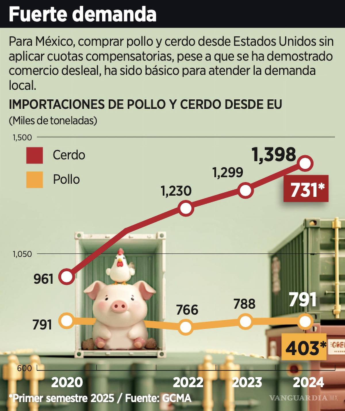 $!Juan Carlos Anaya, director general de GCMA, consideró que aplicar tarifas a los casos puntuales del pollo y cerdo permitirá diversificar la fuente de mercados del País.