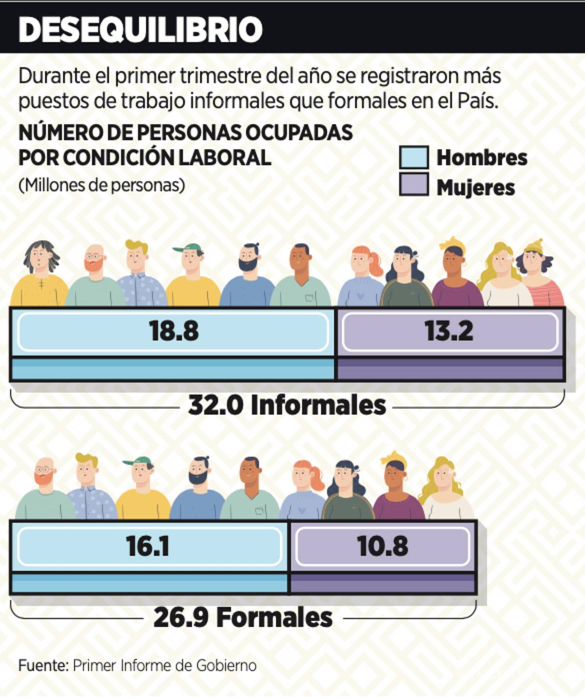 $!Entre el 2018 y el primer trimestre de 2025, en promedio, 55.3 por ciento de la población ocupada se encuentra en esta condición.