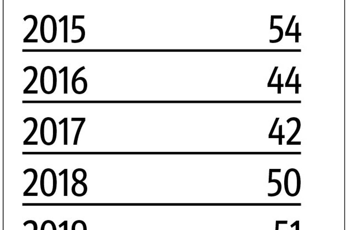 $!Aumenta la corrupción de menores en Coahuila, incidencia crece 40 por ciento