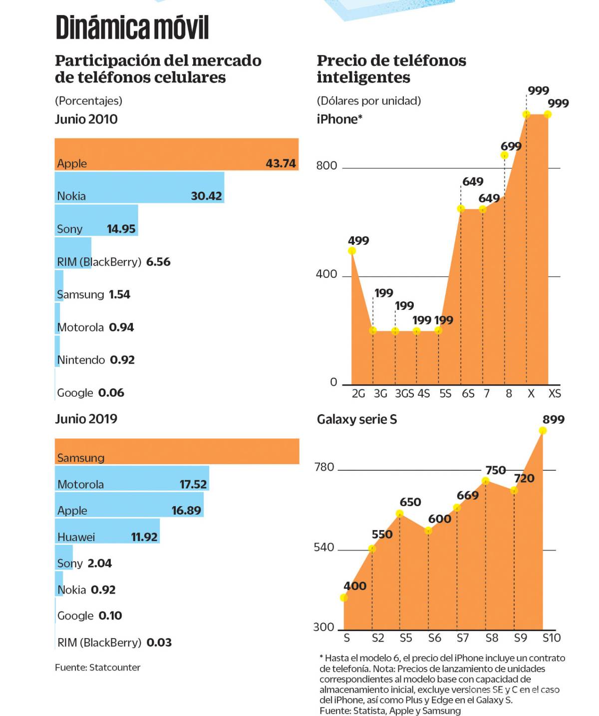 $!Estas compañías pelean por dominar en el mercado de smartphones