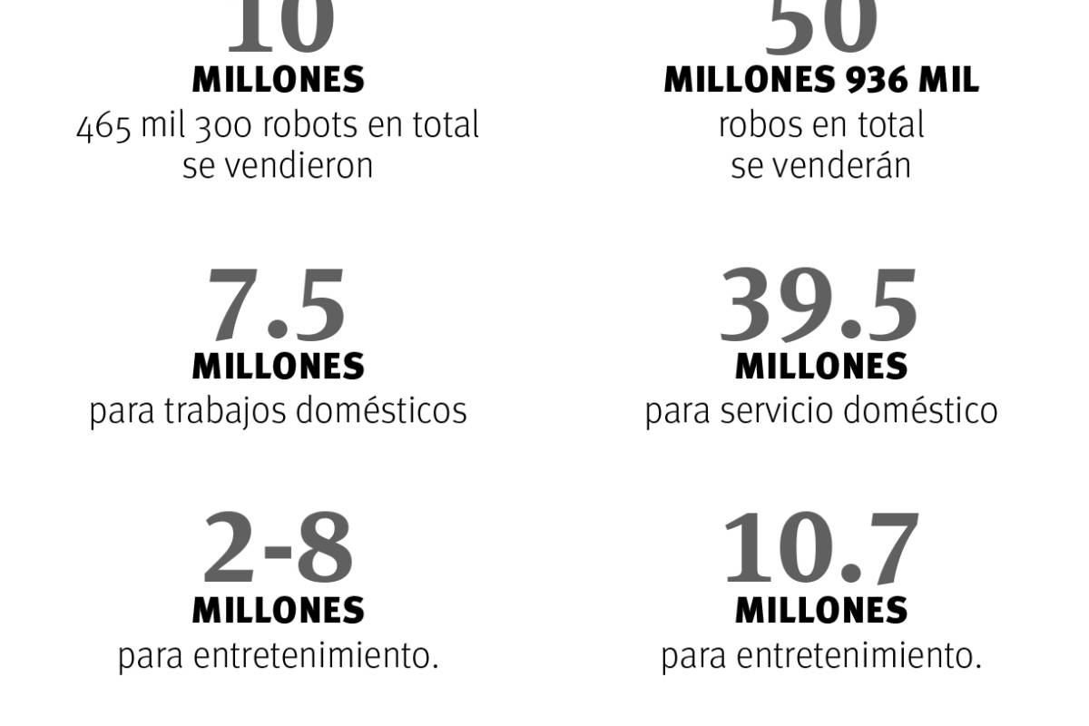$!Robots, IA y automatización: una amenaza al empleo