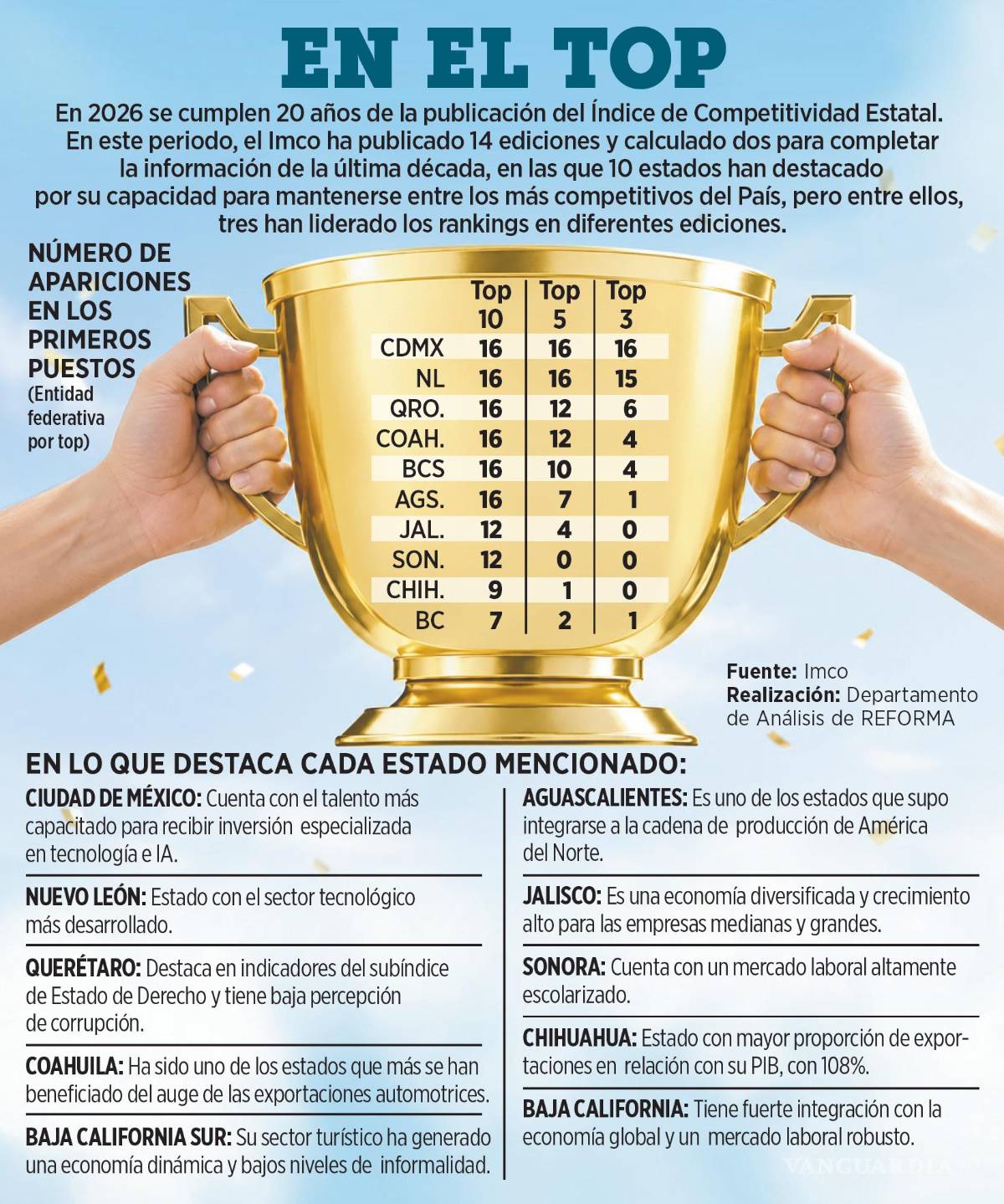 $!Ganan 3 estados en competitividad; Coahuila destaca en la cuarta posición