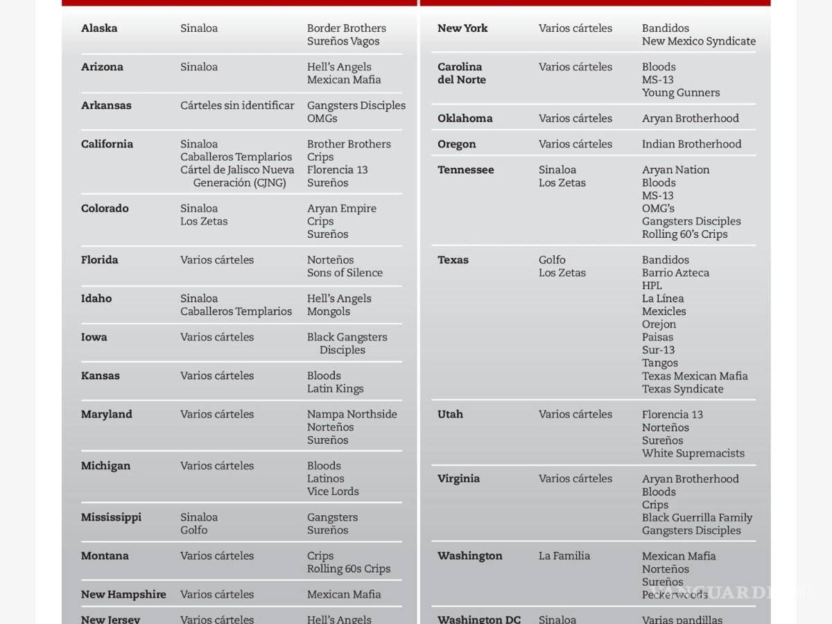 $!Desplazan cárteles gringos a mexicanos; toman control del territorio estadounidense