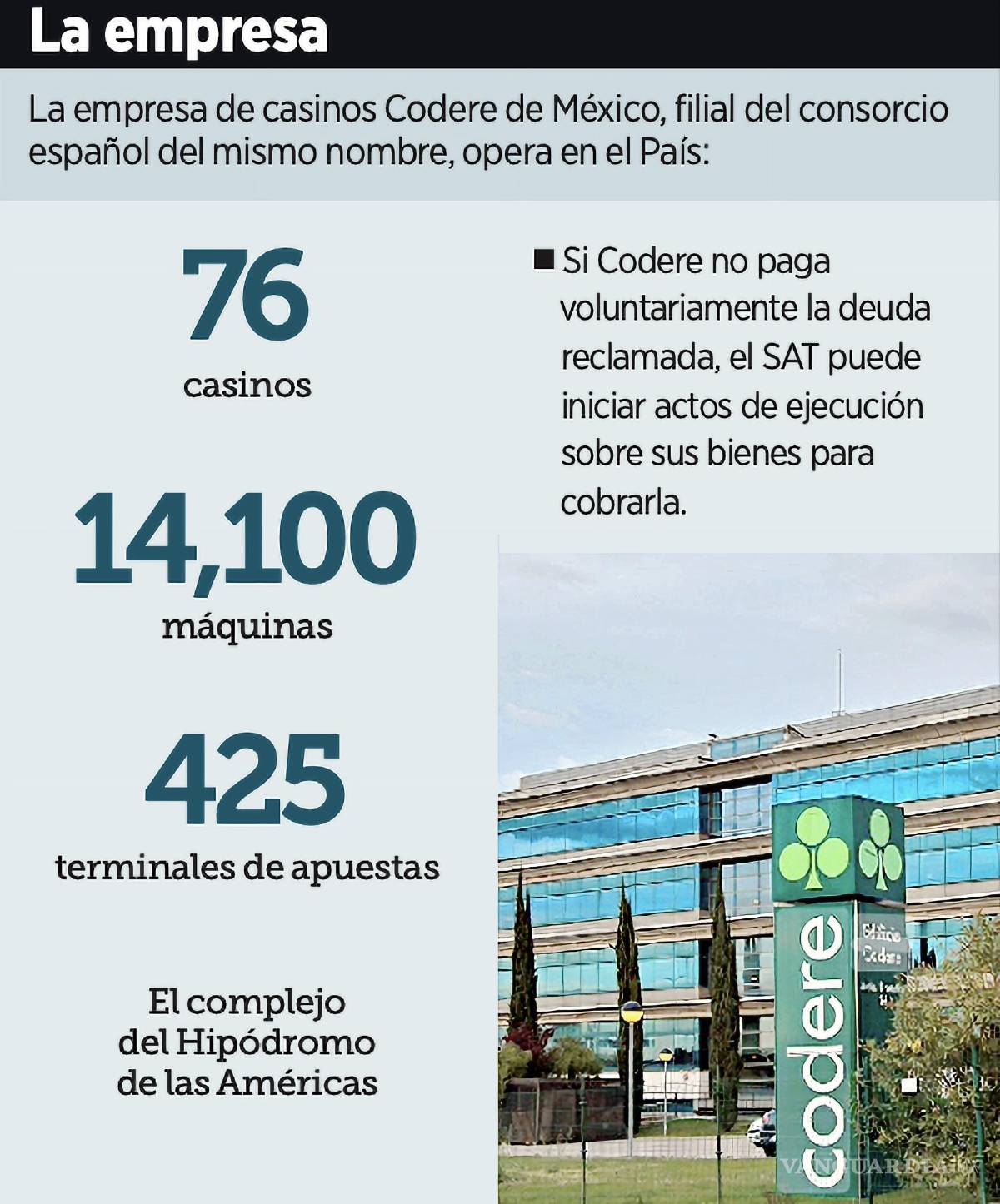 $!La la empresa de casinos Codere de México, filial del consorcio español del mismo nombre opera en el país 76 casinos.