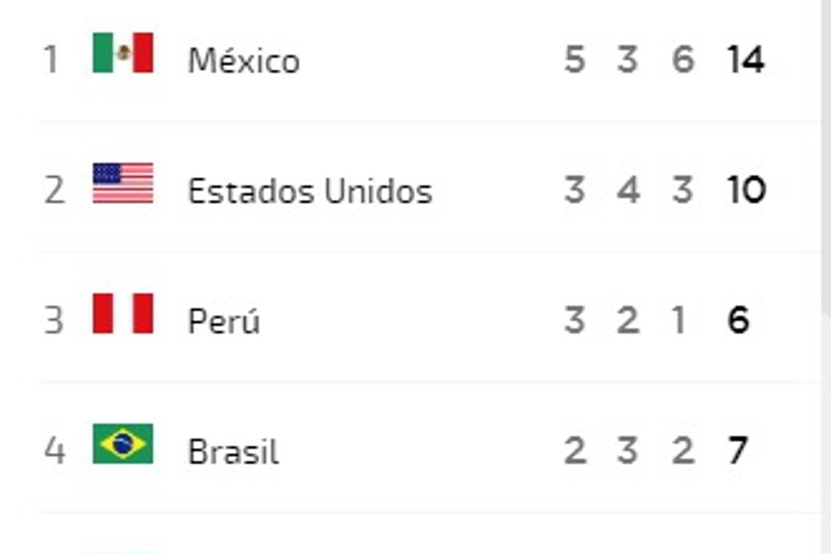 $!¡México lidera el medallero de los Juegos Panamericanos 2019!