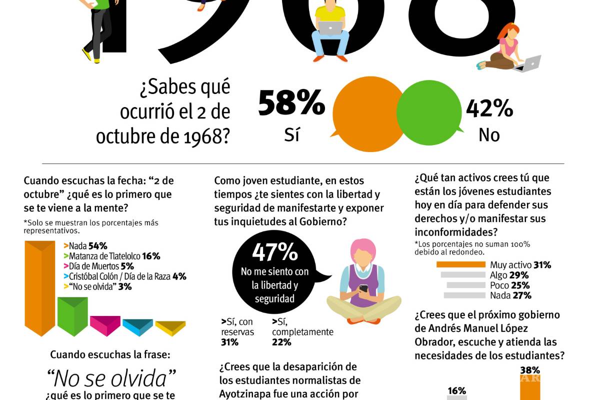 Cincuenta y cuatro por ciento de centennials de Saltillo no saben nada de la Matanza de Tlatelolco: VANGDATA