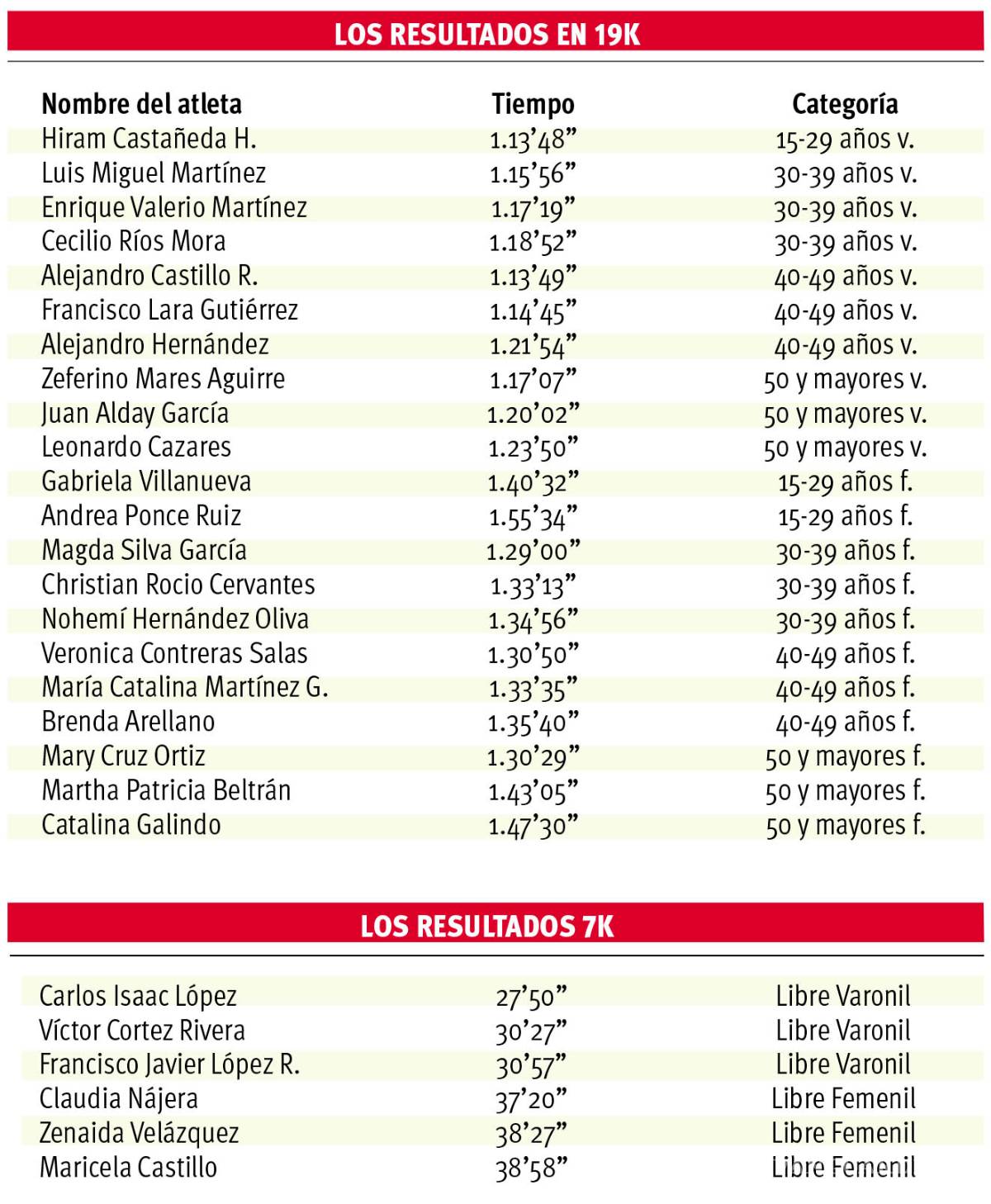 $!Cierran con éxito y completan serial 4 estaciones