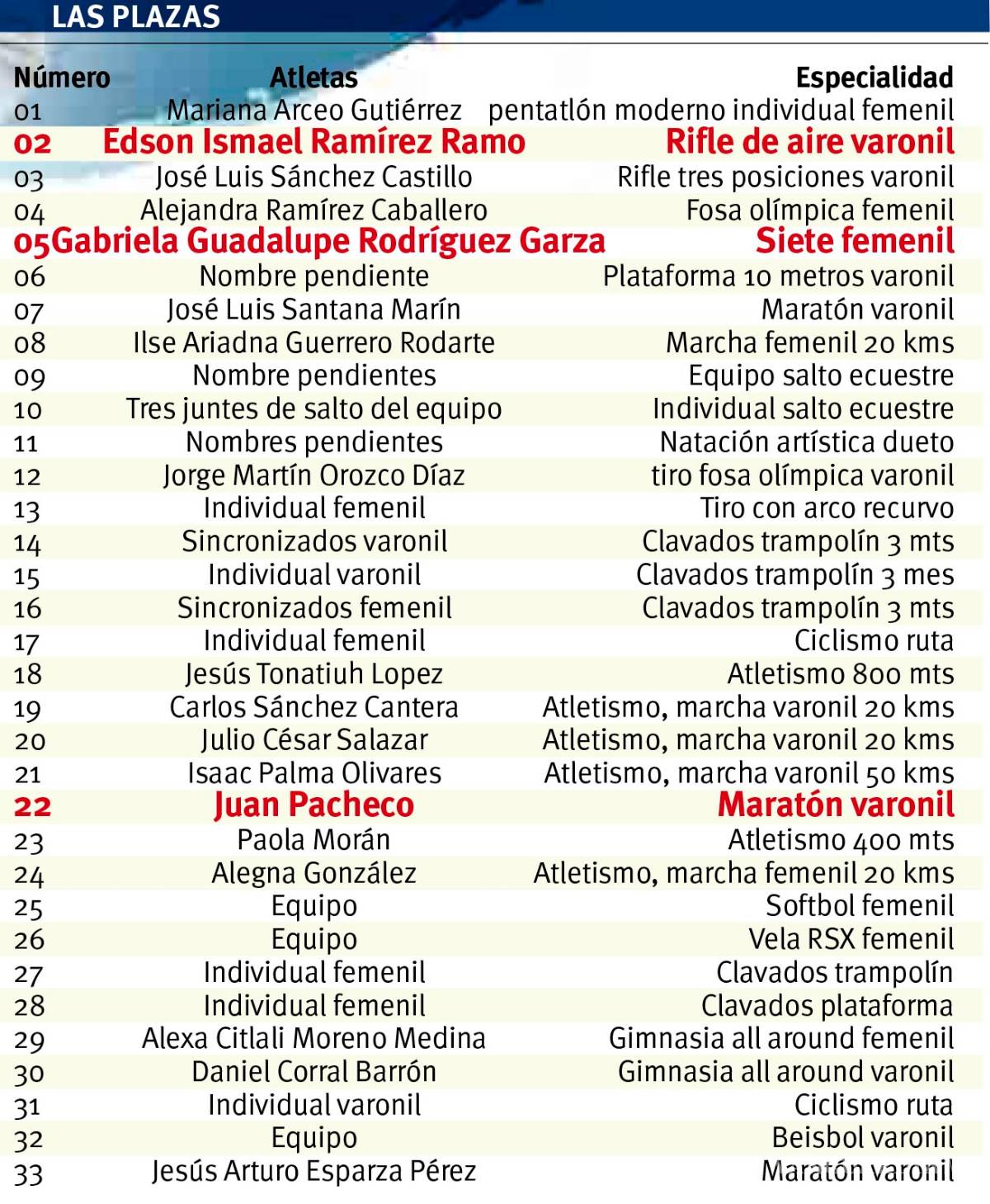 $!Las 33 plazas que ya tienen su lugar en Tokio 2020