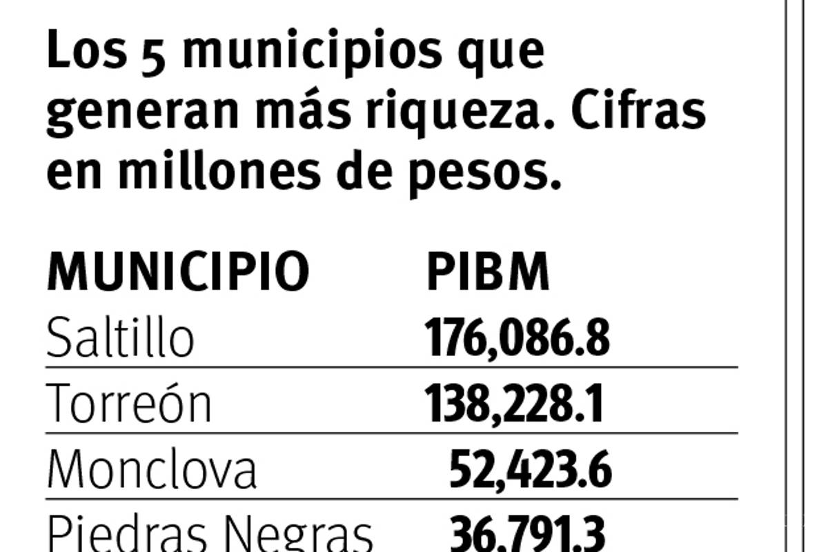 $!Generan al día 861 mdp Saltillo y Torreón; cantidad obtenida por las cifras del Producto Interno Bruto Municipal