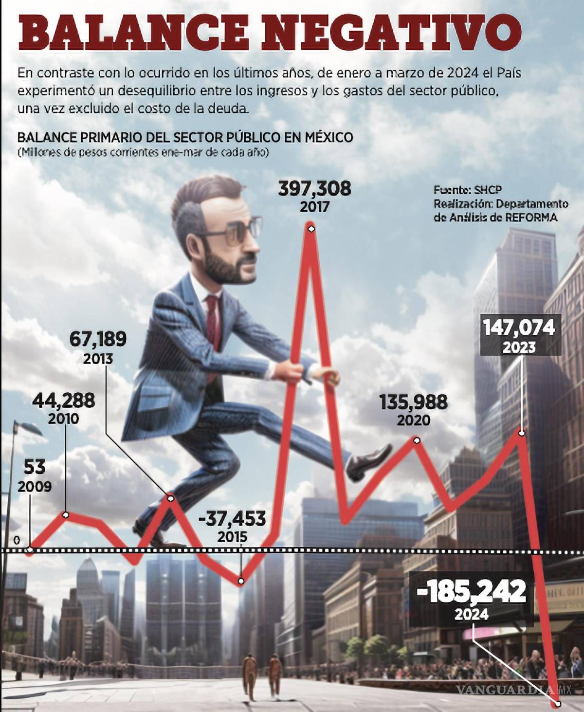 $!De enero a marzo de 2024 el País experimentó un desequilibrio entre los ingresos y los gastos del sector público, una vez excluido el costo de la deuda.