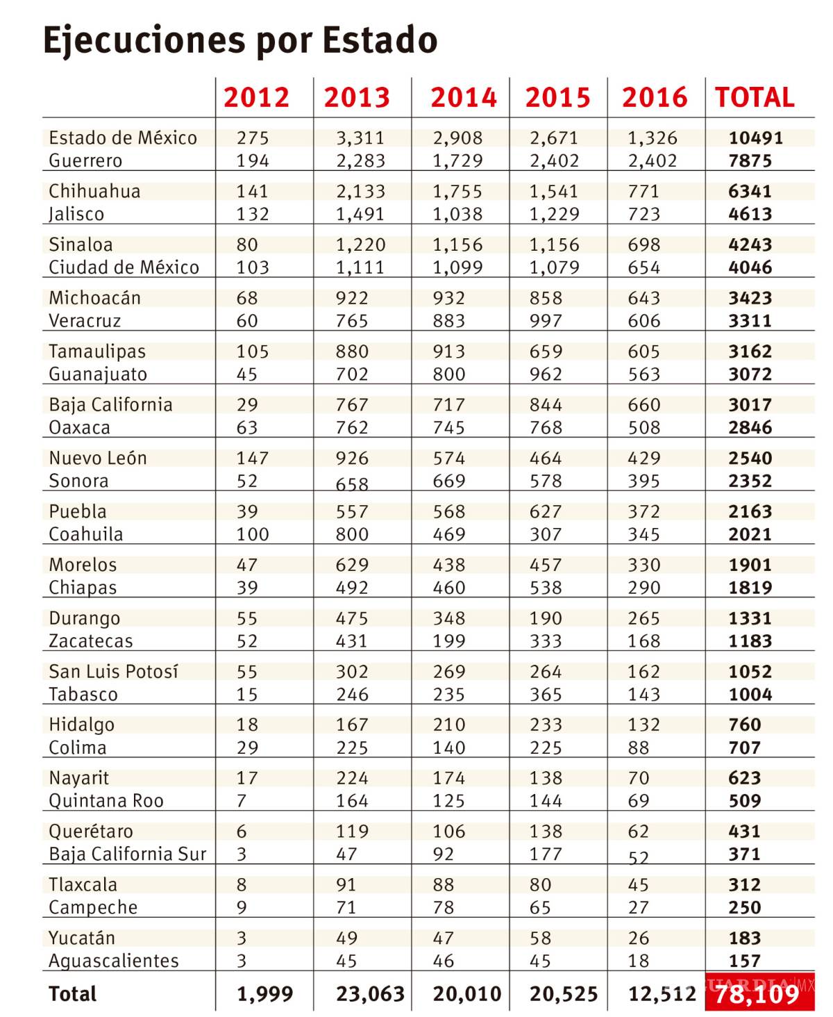 $!Los muertos de Peña Nieto; las cifras que el Gobierno mexicano se esfuerza en maquillar