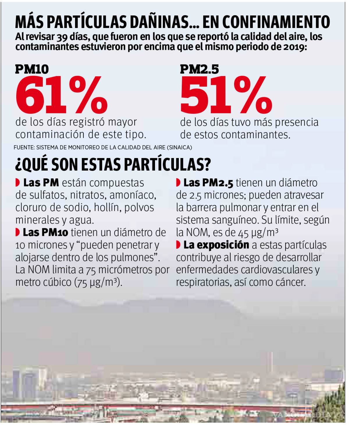 $!Sin bajar contaminación: Registra Saltillo más partículas PM10 y PM2.5 incluso en cuarentena