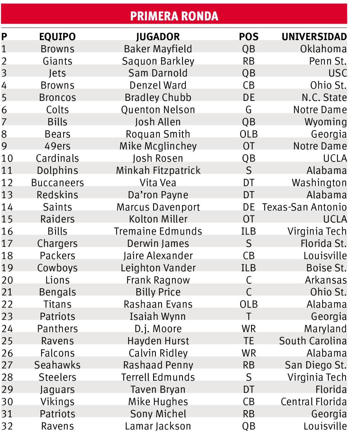 $!Criticado número 1 del Draft