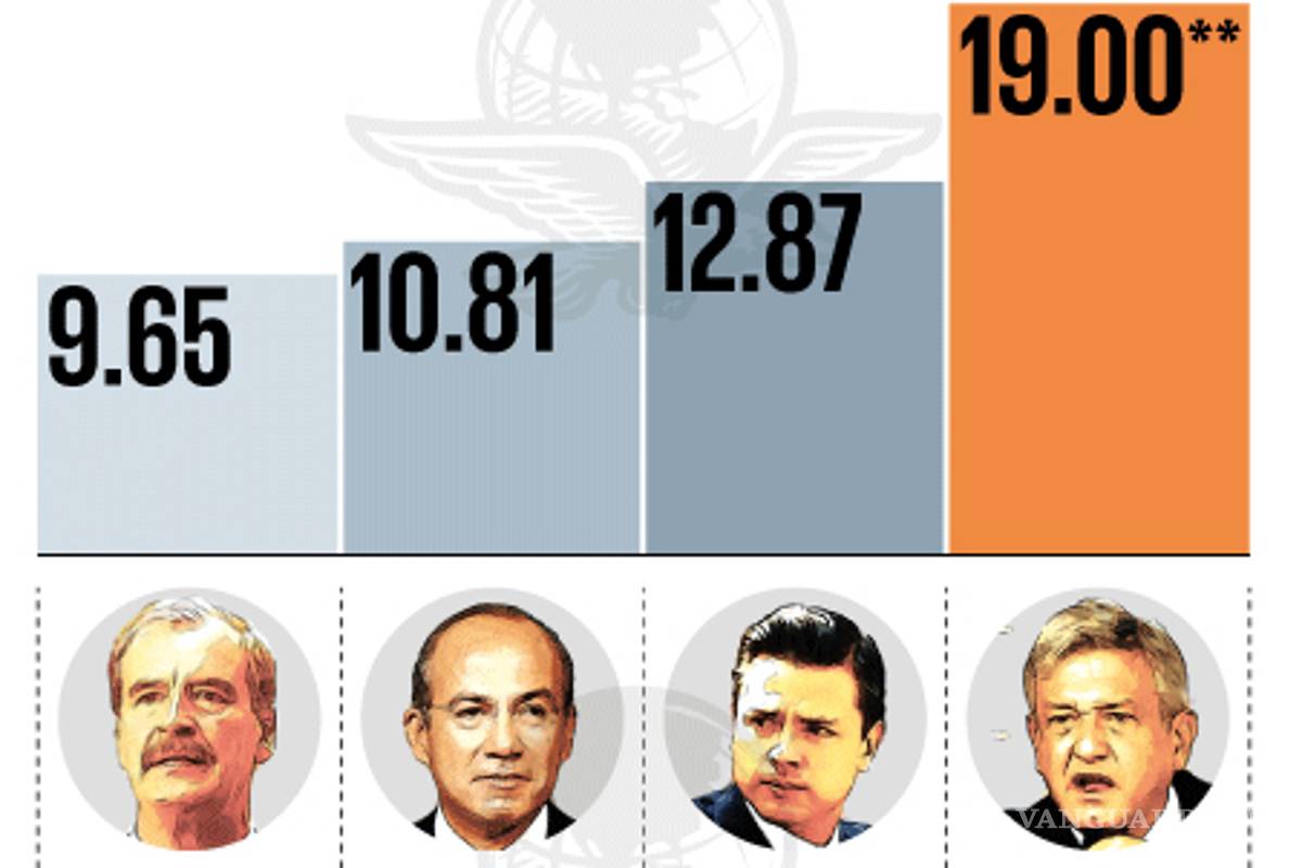 $!Así es como Peña Nieto deja el país a AMLO en materia económica