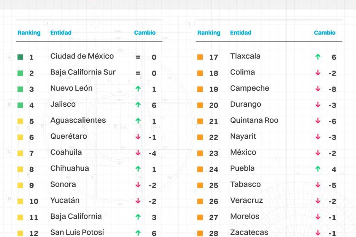 ‘Disminuye la capacidad de Coahuila para atraer y retener inversiones productivas’