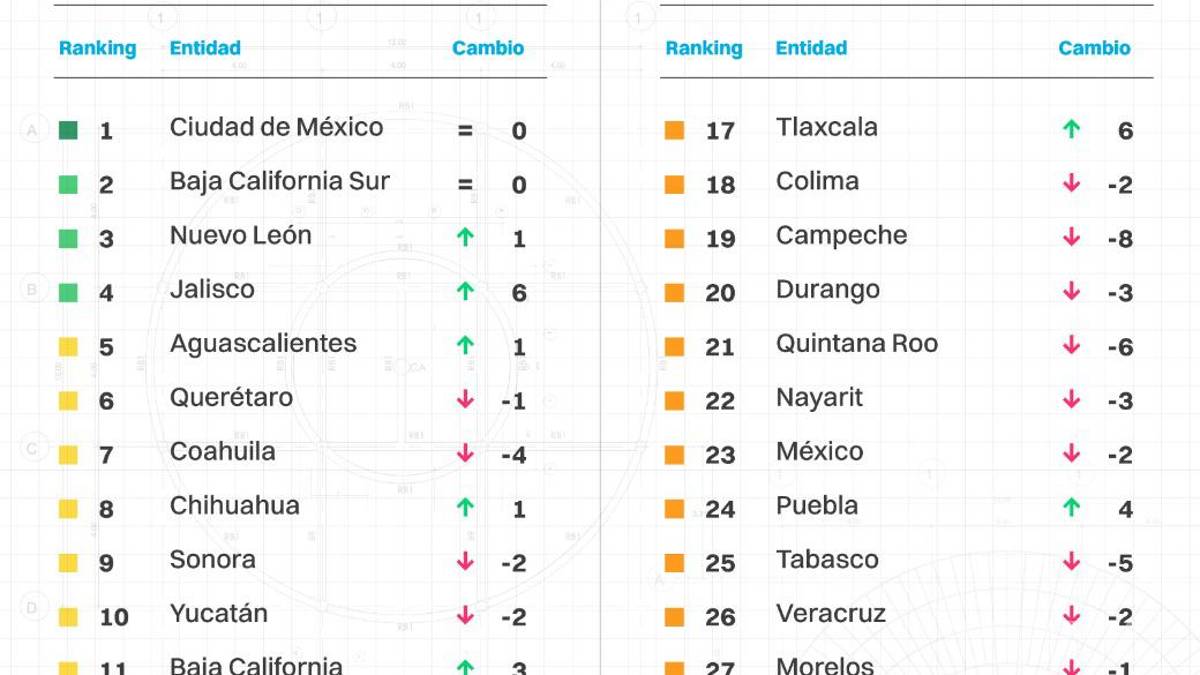 ‘Disminuye la capacidad de Coahuila para atraer y retener inversiones productivas’