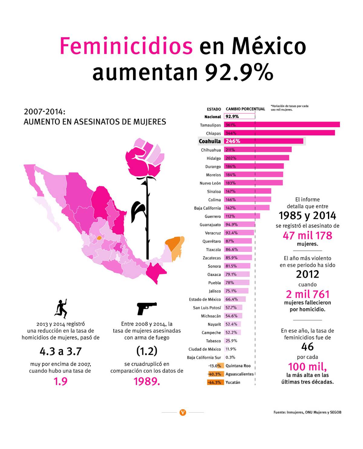 $!En 2015 hubo casi 800 mil delitos sexuales contra mujeres