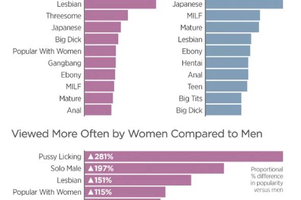 $!Las mujeres que ven más porno en el mundo... ¡son las mexicanas!; estos son sus gustos