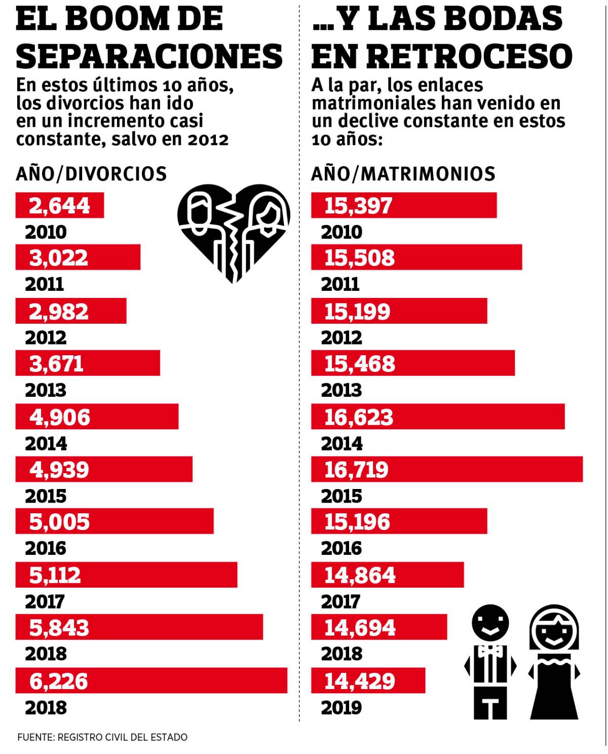 $!En Coahuila se disparan 135% los divorcios... y bodas vienen a la baja