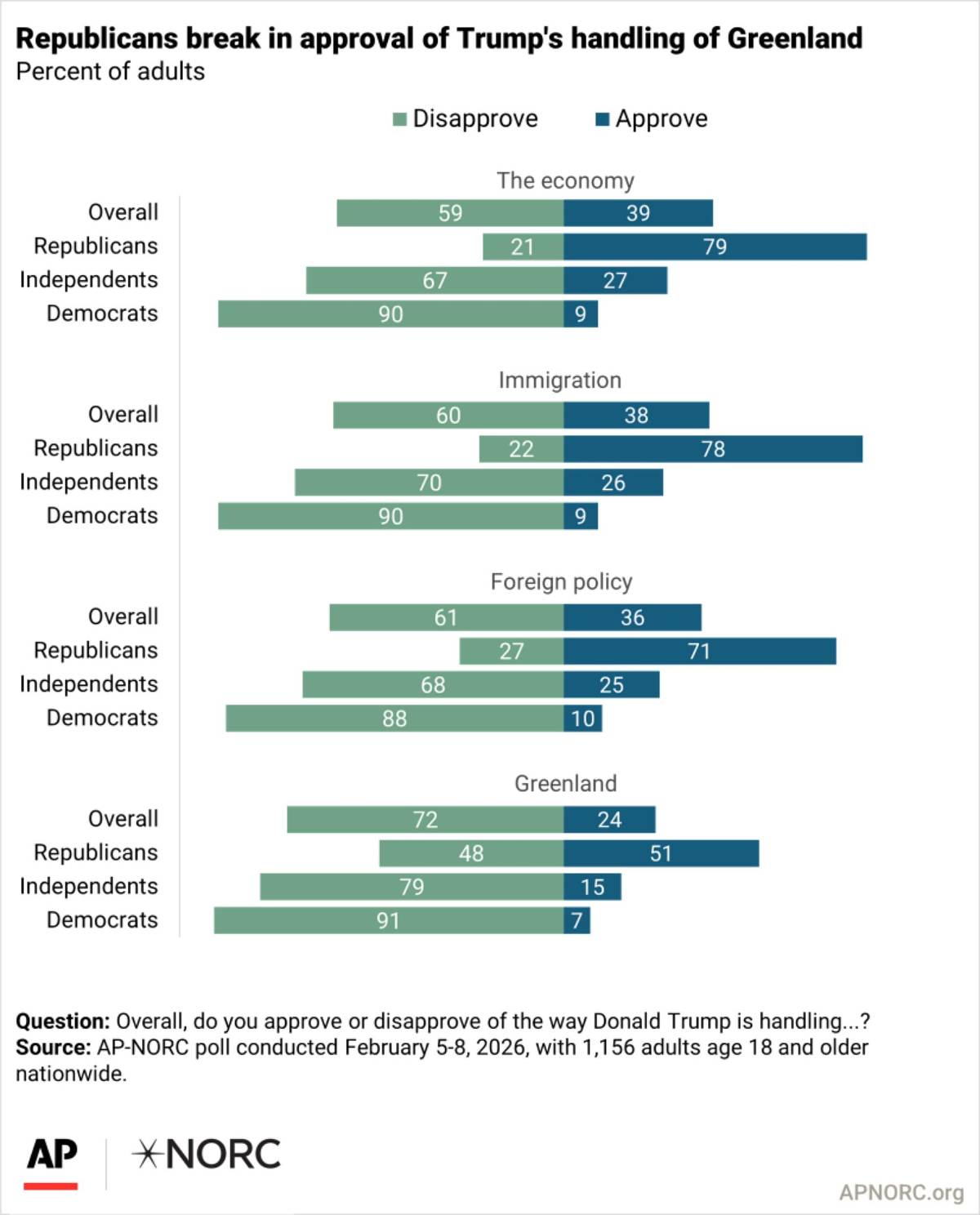 $!Resultados de la encuesta en la que el veinticuatro por ciento de los adultos aprueba la gestión de Trump en Groenlandia; el 72 por ciento la desaprueba.