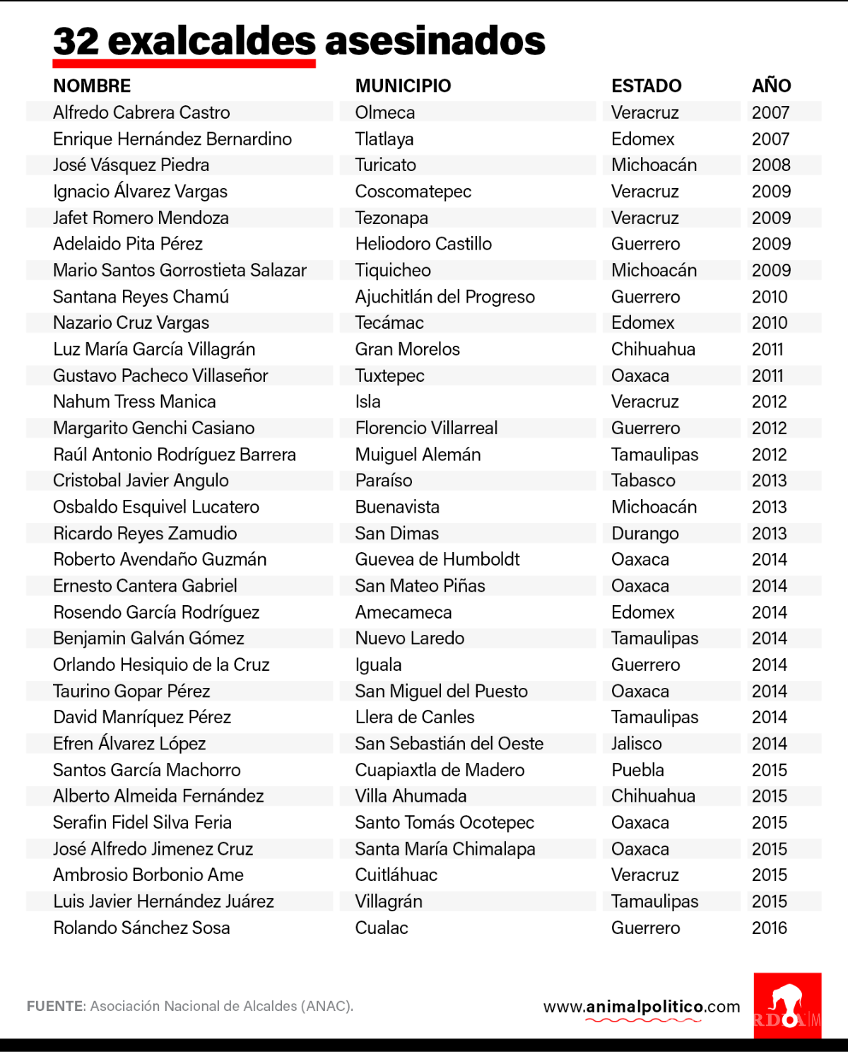 $!En 10 años van 82 alcaldes y ex alcaldes asesinados