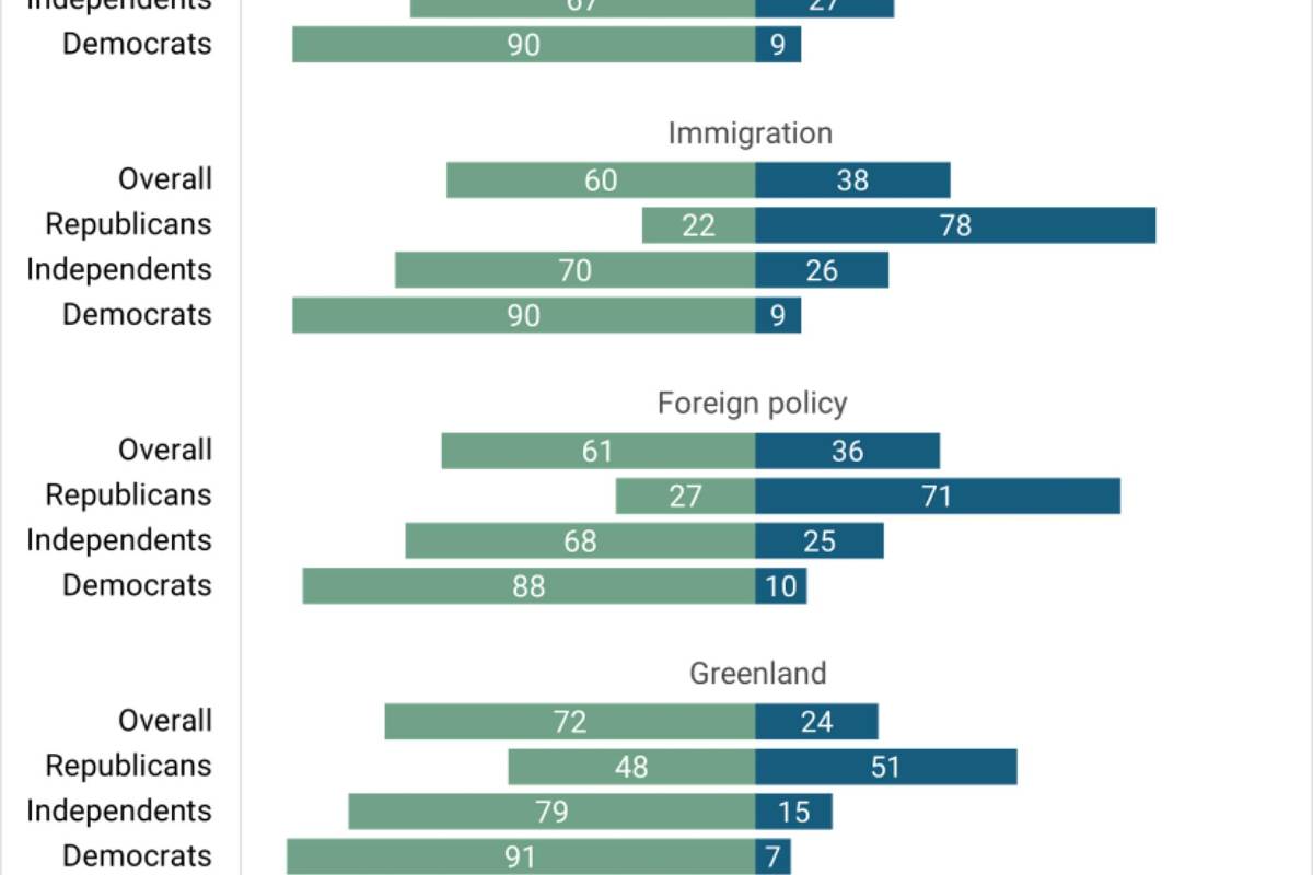 $!Resultados de la encuesta en la que el veinticuatro por ciento de los adultos aprueba la gestión de Trump en Groenlandia; el 72 por ciento la desaprueba.
