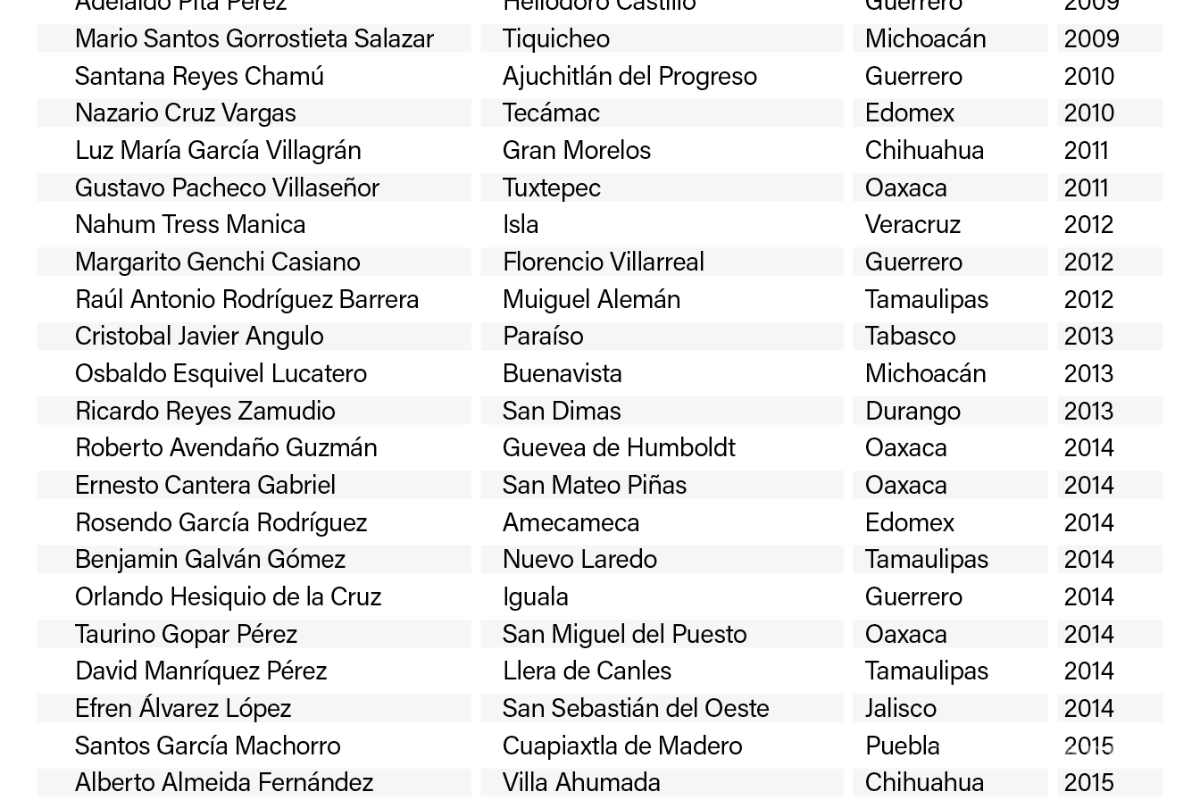 $!En 10 años van 82 alcaldes y ex alcaldes asesinados