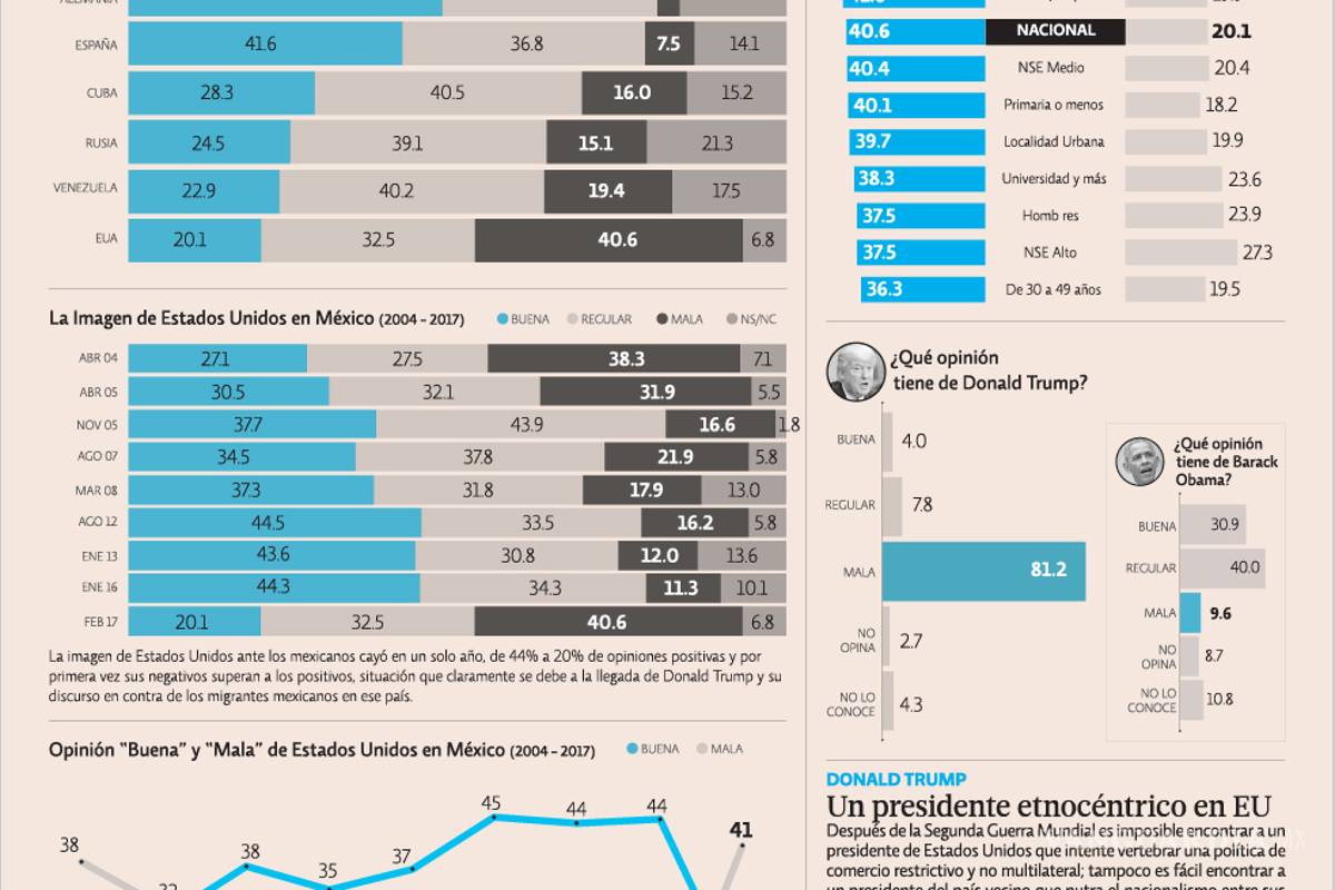 $!Donald Trump arrastra imagen de Estados Unidos en México