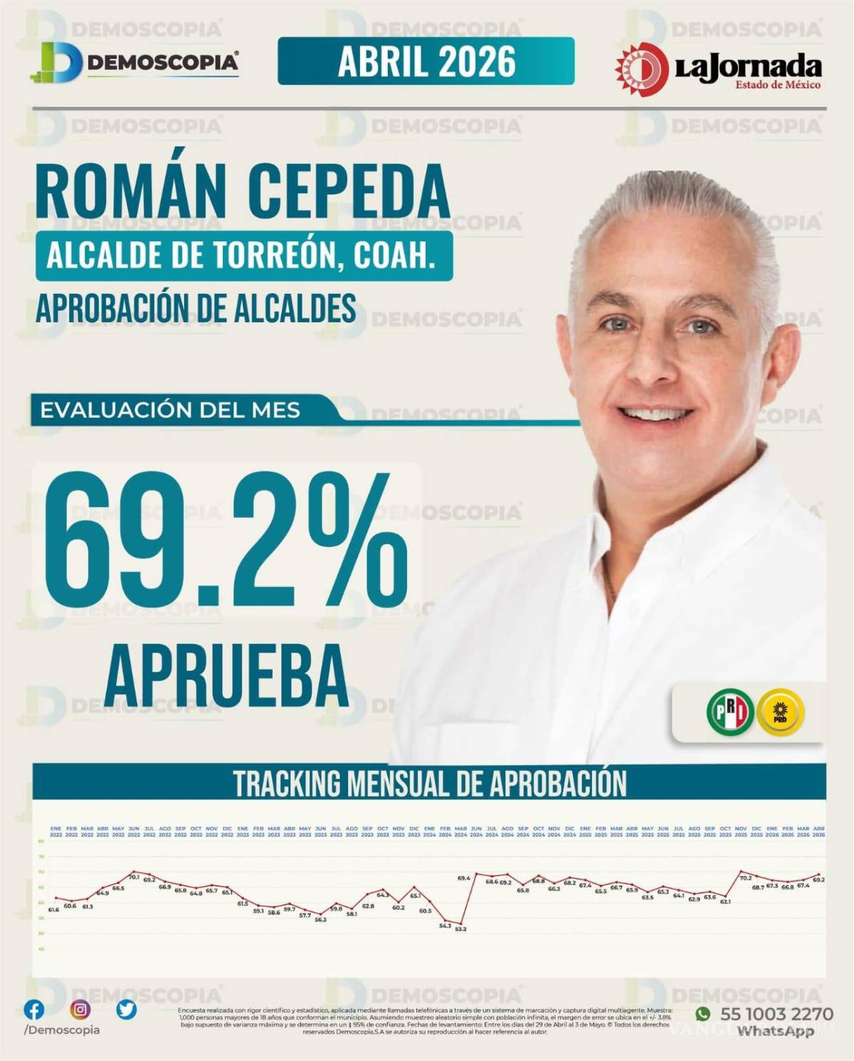 $!La evaluación coloca a Torreón como uno de los municipios mejor calificados en percepción ciudadana dentro de Coahuila, destacando avances en diversos rubros.